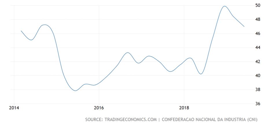 Increasing Brazilian consumer confidence 2014-2019