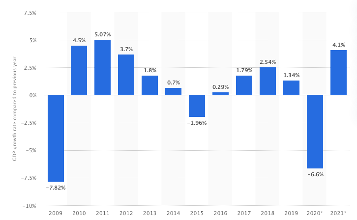 GDP Growth, Russia
