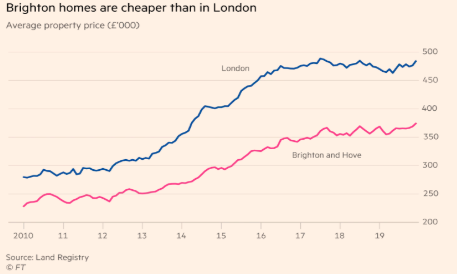 brighton housing price