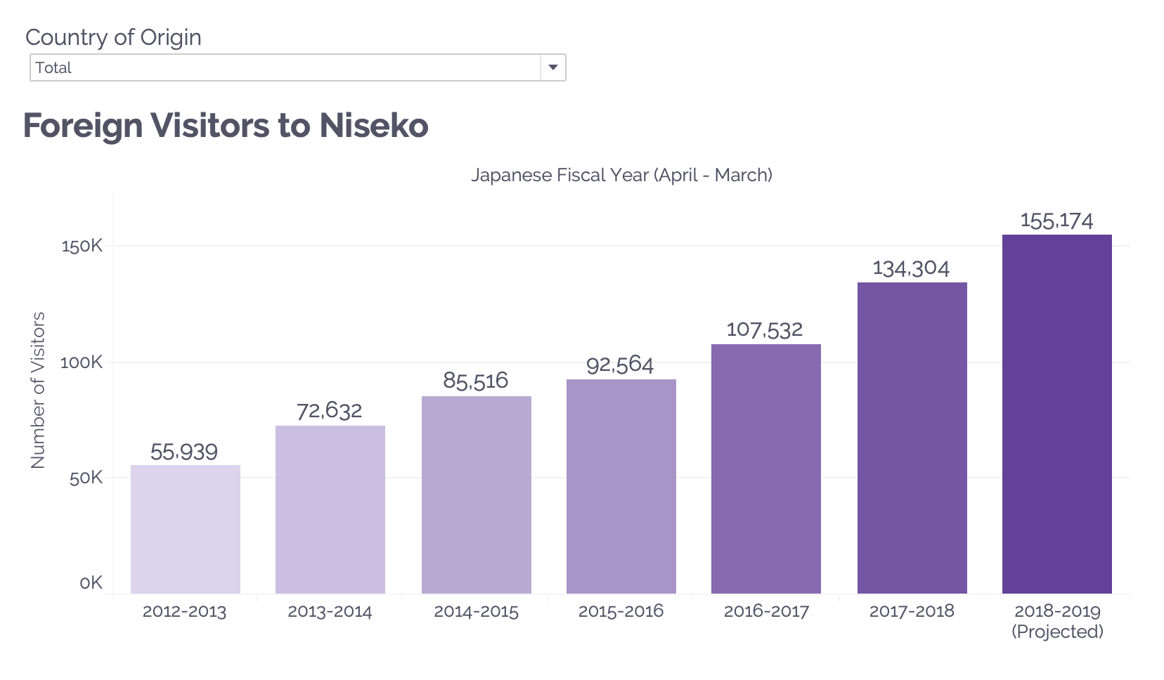 Foreign Visitors to Niseko
