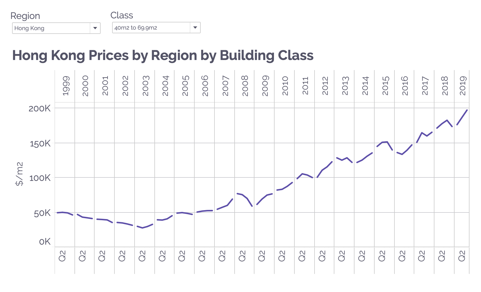 Hong Kong Prices by Region