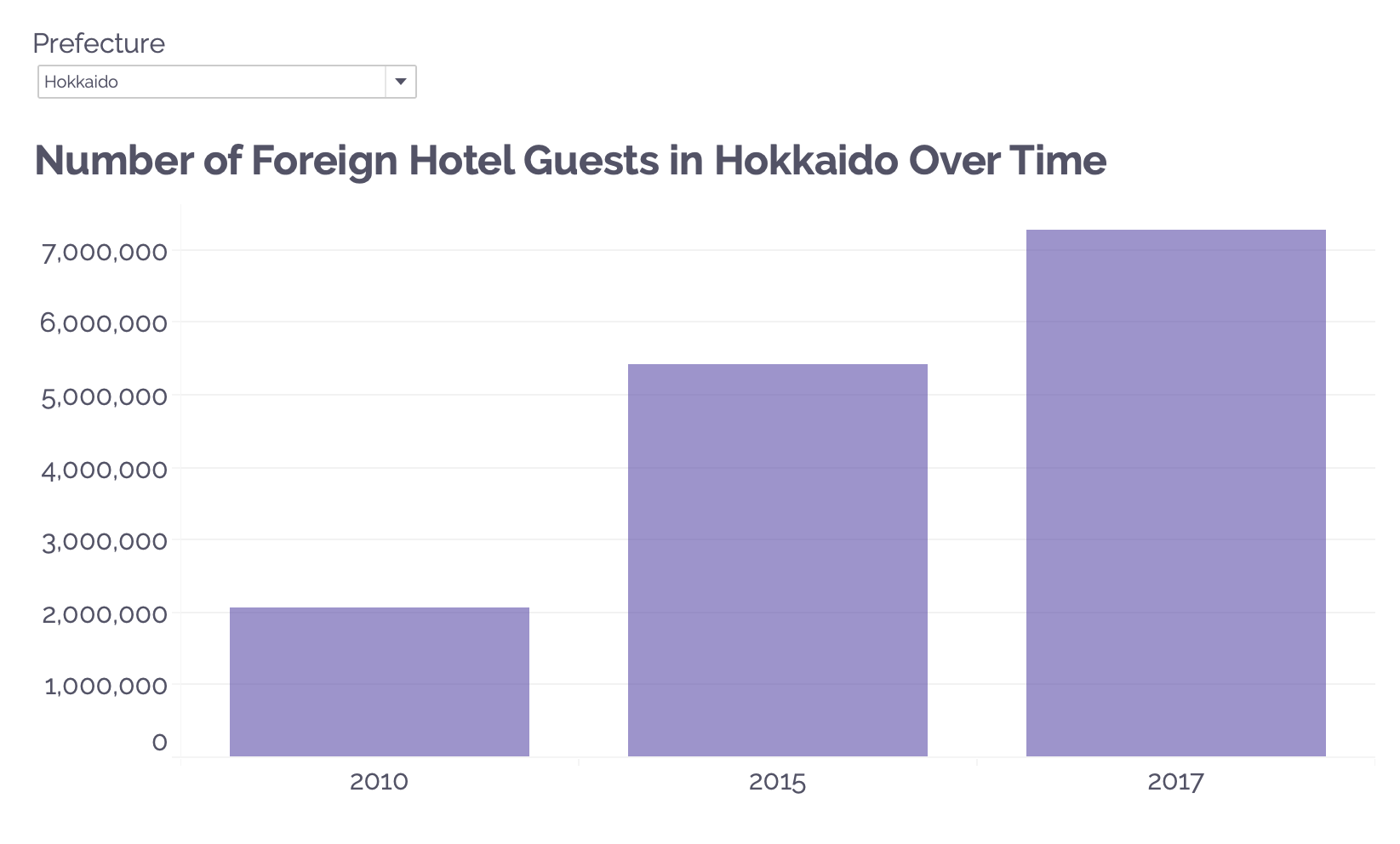 Number of Foreign Hotel Guests in Hokkaido Over Time