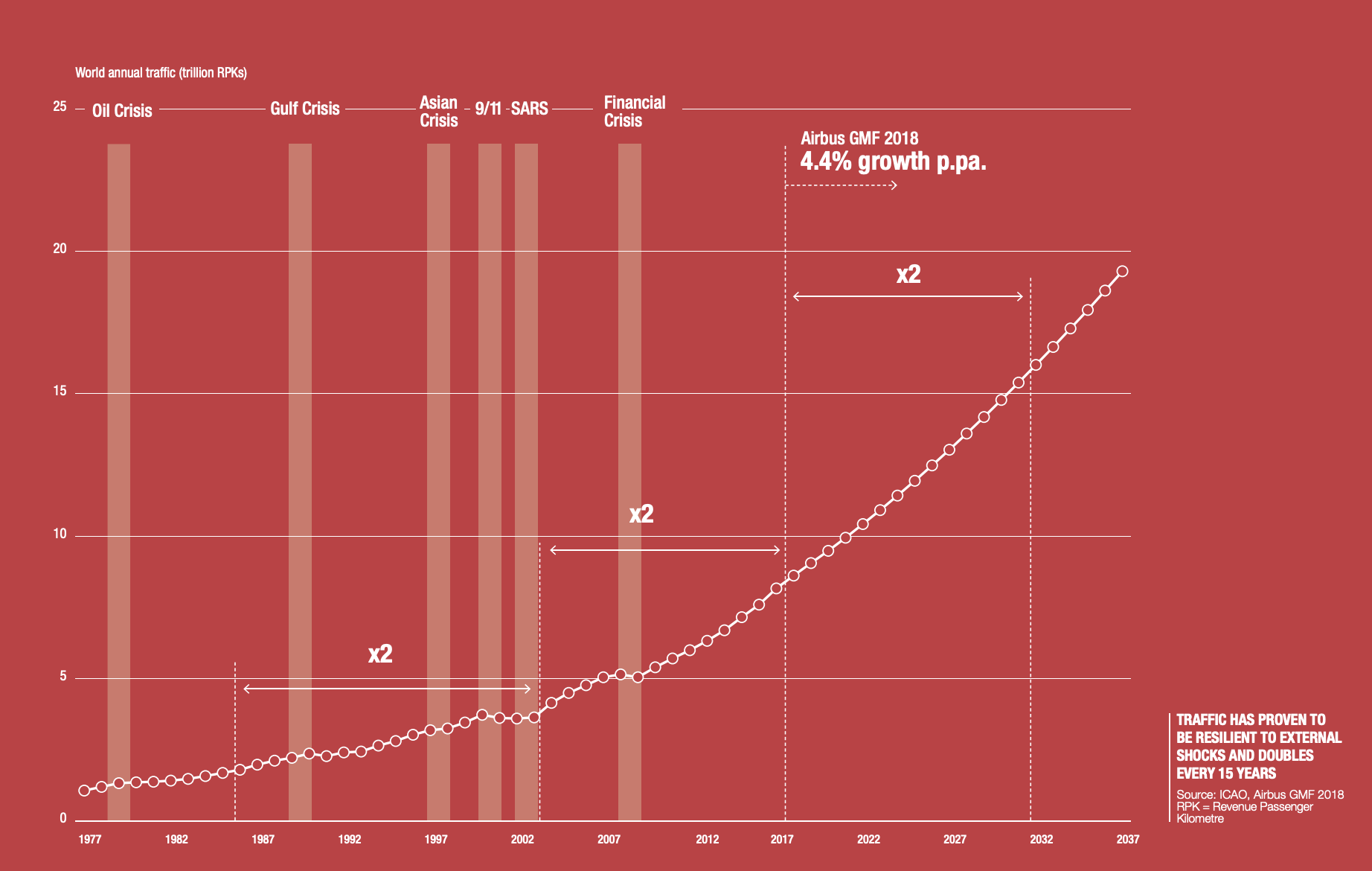 Airbus projected air traffic growth graphic