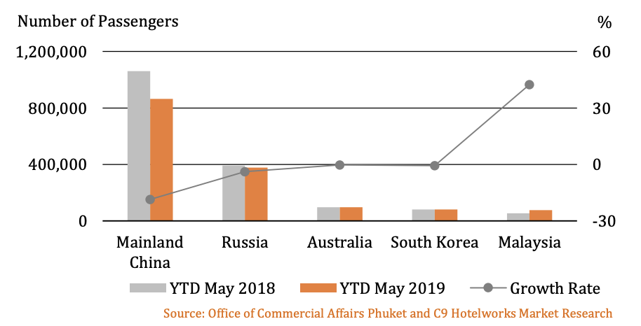 graph-phuket-number-of-passengers-2019